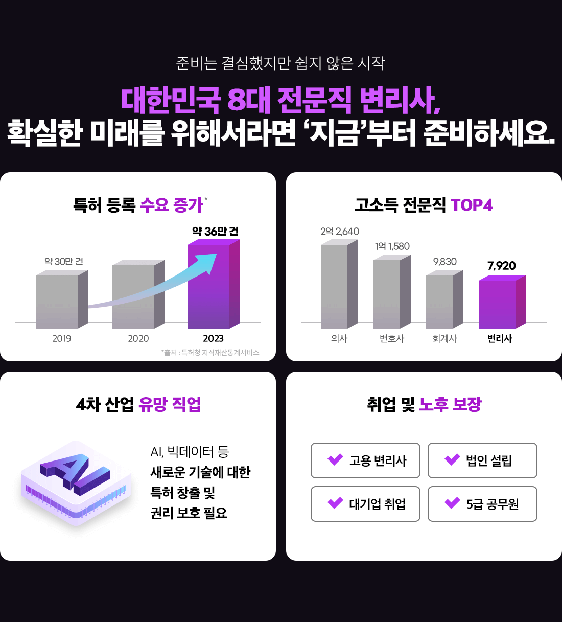 대한민국 8대 전문직 변리사, 확실한 미래를 위해서라면 '지금'부터 준비하세요.